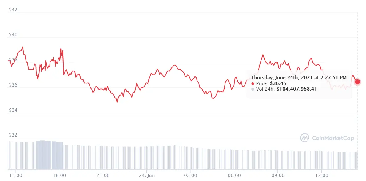 Gráfico ICPUSD en un espacio de tiempo de 24 horas